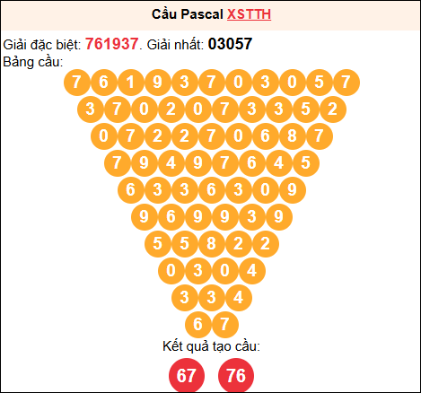 Soi cầu Pascale XSTTH 7/9/2025