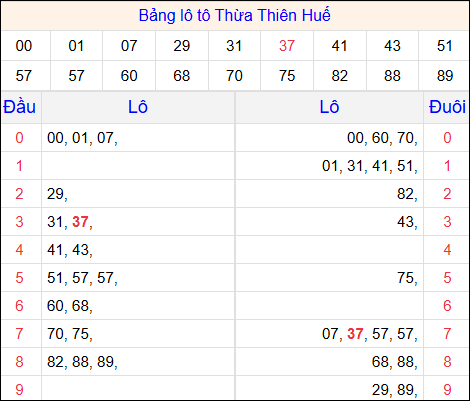 Tổng hợp loto xổ số Thừa Thiên Huế về kỳ trước