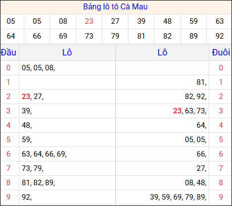 Tổng hợp loto xổ số Cà Mau về kỳ trước