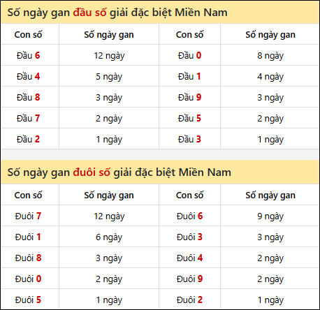 Khám phá thông tin đầu đuôi số XSMN lâu chưa về tính đến 6/9/2025