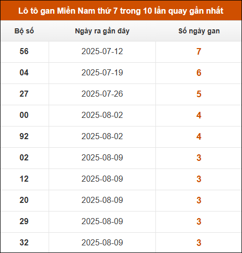 Theo dõi loto gan XSMN 6/9/2025