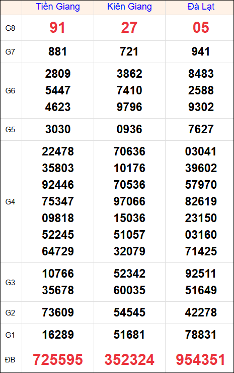 Kết quả XS miền Nam tuần trước 31/8/2025