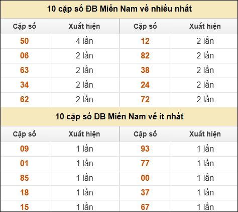 Khám phá thông tin đầu đuôi số XSMN lâu chưa về tính đến 7/9/2025