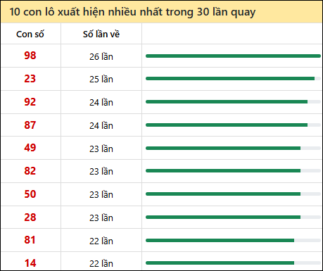 Tần suất lô XSMN về nhất trong 30 lần quay