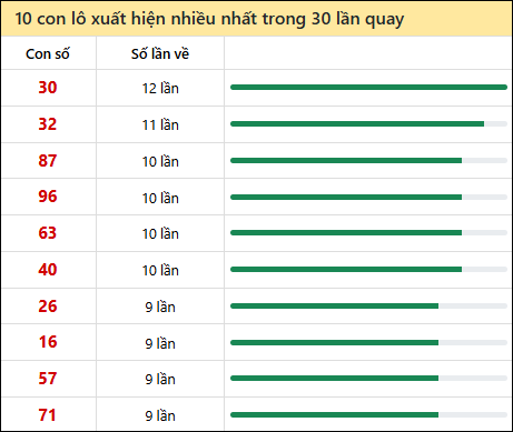 Thống kê lô tô về nhiều nhất xổ số Kon Tum trong 30 lần quay thưởng