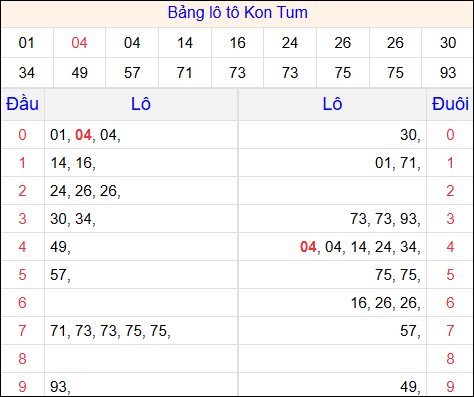 Tổng hợp loto xổ số Kon Tum về kỳ trước