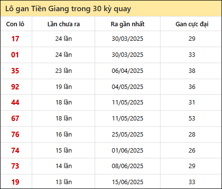 Thống kê lô gan XSTG trong 30 kỳ quay thưởng gần đây