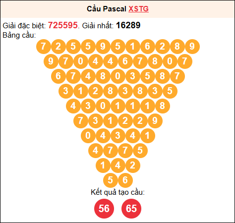 Soi cầu Pascale XSTG 7/9/2025