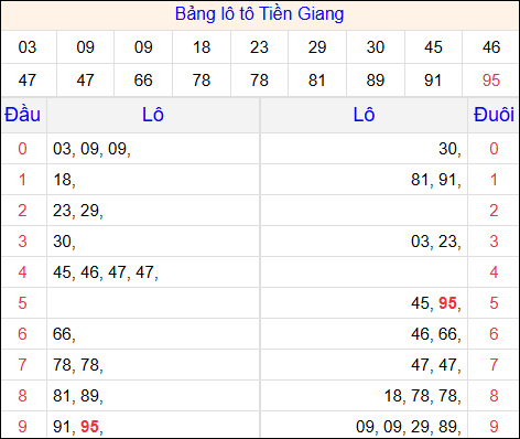 Tổng hợp loto xổ số Tiền Giang về kỳ trước