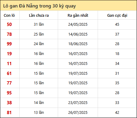 Thống kê lô gan XSDNG trong 30 kỳ quay thưởng gần đây