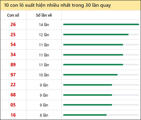 Thống kê lô tô về nhiều nhất xổ số Đà Nẵng trong 30 lần quay thưởng