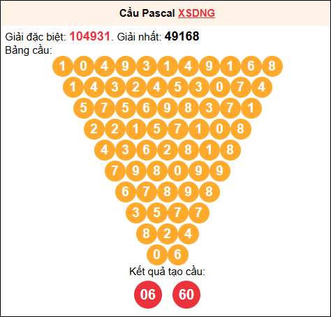 Soi cầu Pascale XSDNG 6/9/2025