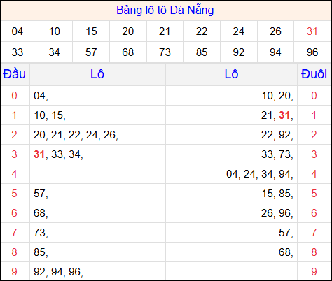 Tổng hợp loto xổ số Đà Nẵng về kỳ trước