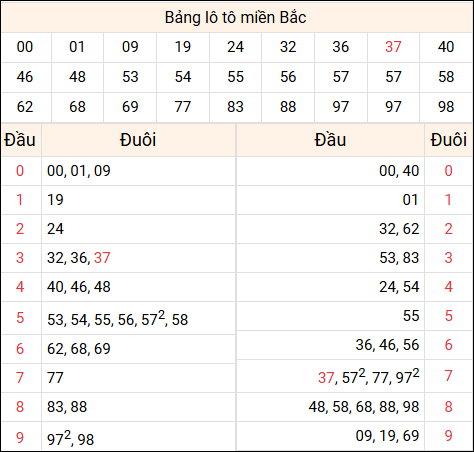 Tổng hợp loto xổ số miền Bắc đã về ngày hôm qua