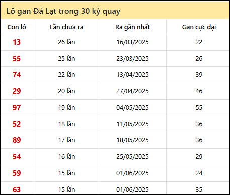 Thống kê lô gan XSDL trong 30 kỳ quay thưởng gần đây