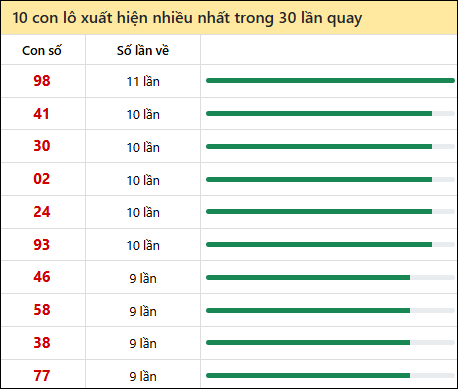 Thống kê lô tô về nhiều nhất xổ số Đà Lạt trong 30 lần quay thưởng