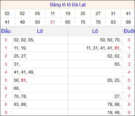 Tổng hợp loto xổ số Đà Lạt về kỳ trước
