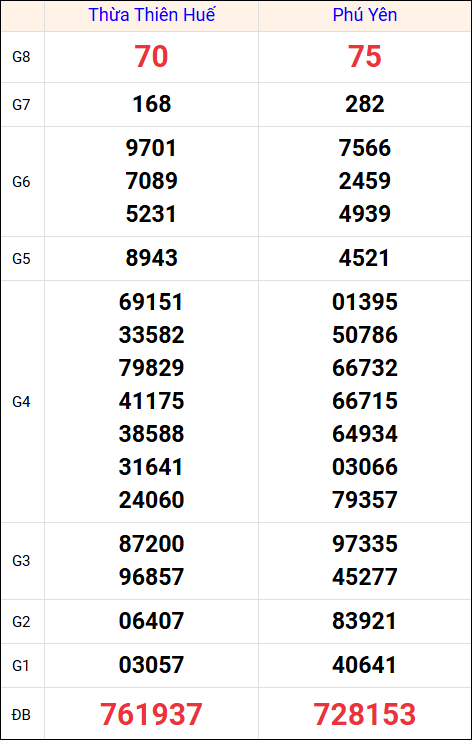 Kết quả XS miền Trung tuần trước 1/9/2025