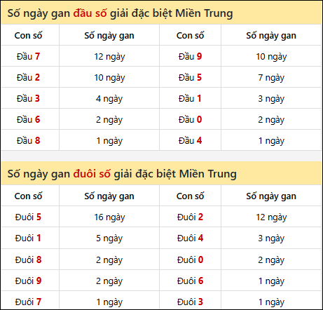 Khám phá thông tin đầu đuôi số XSMT lâu chưa về đến 8/9/2025