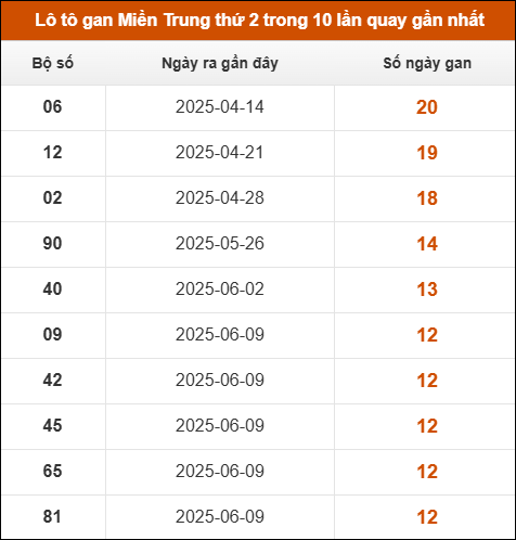 Theo dõi loto gan xsmt 8/9/2025