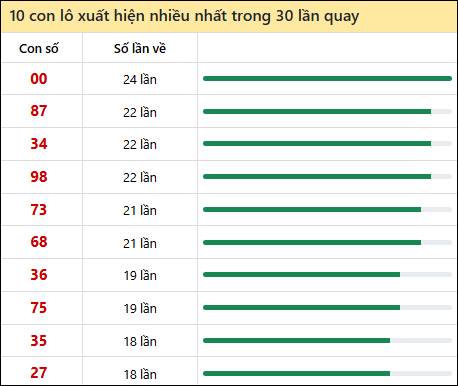 Tần suất lô XSMT về nhất trong 30 lần quay