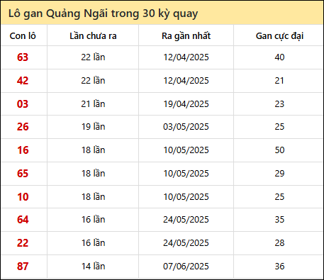 Thống kê lô gan XSQNG trong 30 kỳ quay thưởng gần đây