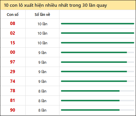 Thống kê lô tô về nhiều nhất xổ số Quảng Ngãi trong 30 lần quay thưởng