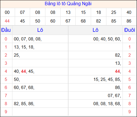 Tổng hợp loto xổ số Quảng Ngãi về kỳ trước