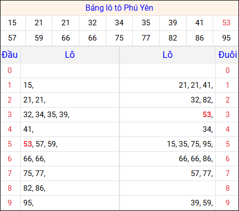 Tổng hợp loto xổ số Phú Yên về kỳ trước