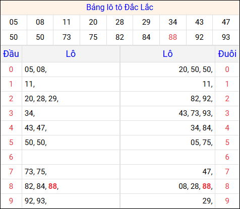 Tổng hợp loto xổ số Đắc Lắc về kỳ trước