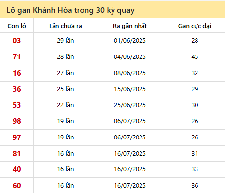 Thống kê lô gan XSKH trong 30 kỳ quay thưởng gần đây