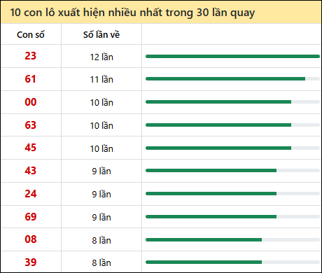 Thống kê lô tô về nhiều nhất xổ số Khánh Hòa trong 30 lần quay thưởng