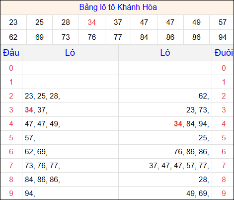 Tổng hợp loto xổ số Khánh Hòa về kỳ trước