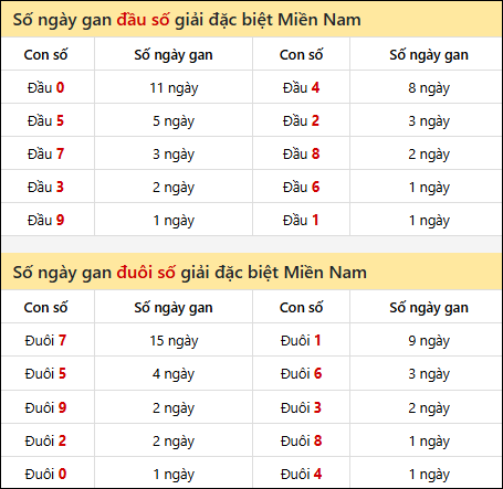 Khám phá thông tin đầu đuôi số XSMN lâu chưa về tính đến 9/9/2025