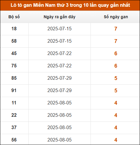 Theo dõi loto gan XSMN 9/9/2025