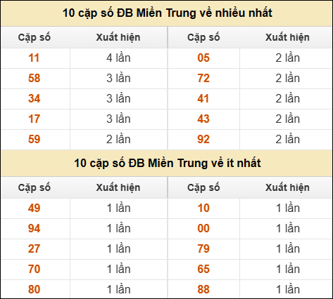 Khám phá thông tin đầu đuôi số XSMT lâu chưa về đến 7/9/2025