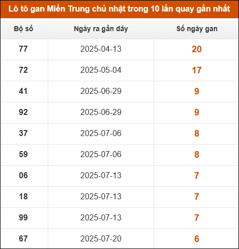 Theo dõi loto gan xsmt 7/9/2025