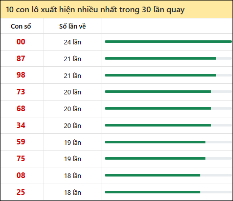 Tần suất lô XSMT về nhất trong 30 lần quay
