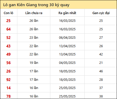 Thống kê lô gan XSKG trong 30 kỳ quay thưởng gần đây