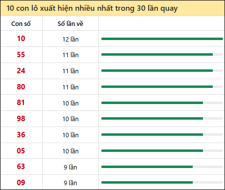 Thống kê lô tô về nhiều nhất xổ số Kiên Giang trong 30 lần quay thưởng