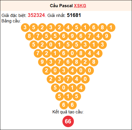 Soi cầu Pascale XSKG 7/9/2025
