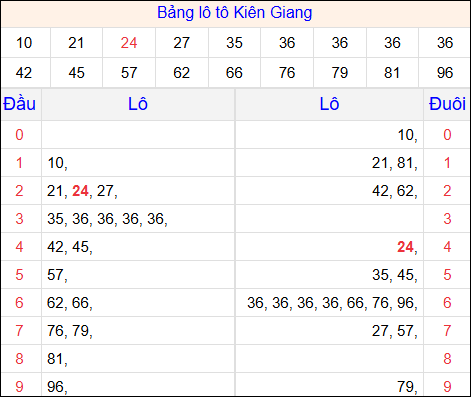 Tổng hợp loto xổ số Kiên Giang về kỳ trước