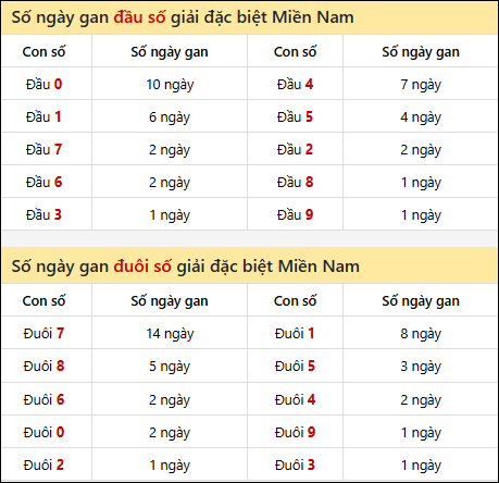 Khám phá thông tin đầu đuôi số XSMN lâu chưa về tính đến 8/9/2025