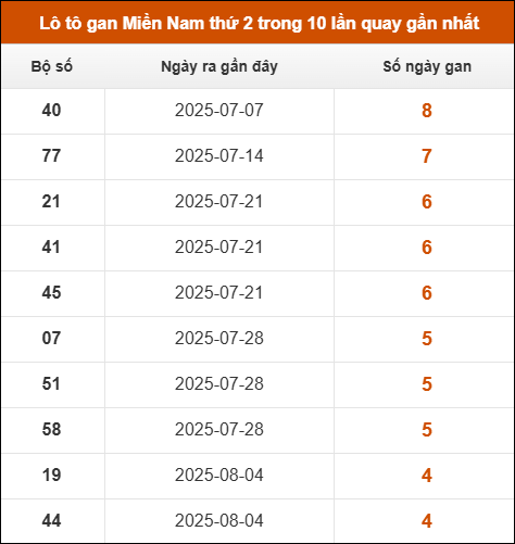 Theo dõi loto gan XSMN 8/9/2025