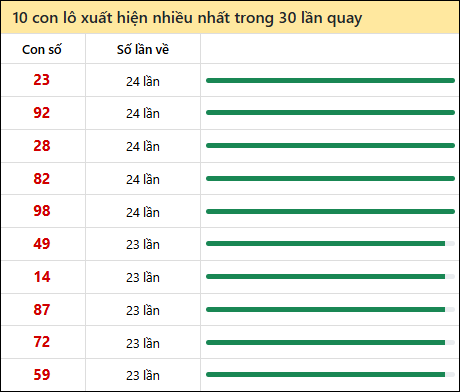 Tần suất lô XSMN về nhất trong 30 lần quay
