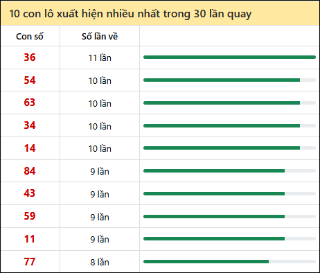 Thống kê lô tô về nhiều nhất xổ số Vũng Tàu trong 30 lần quay thưởng
