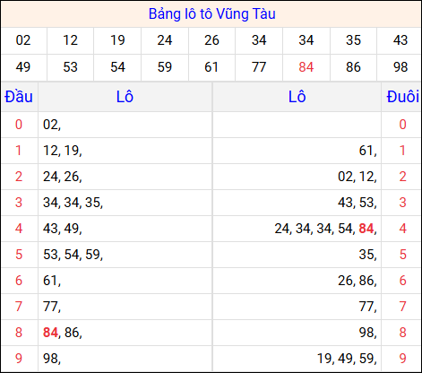 Tổng hợp loto xổ số Vũng Tàu về kỳ trước
