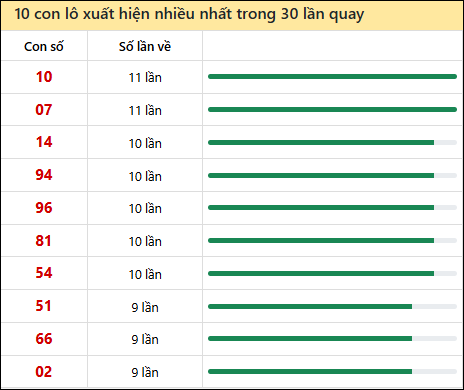 Thống kê lô tô về nhiều nhất xổ số Long An trong 30 lần quay thưởng