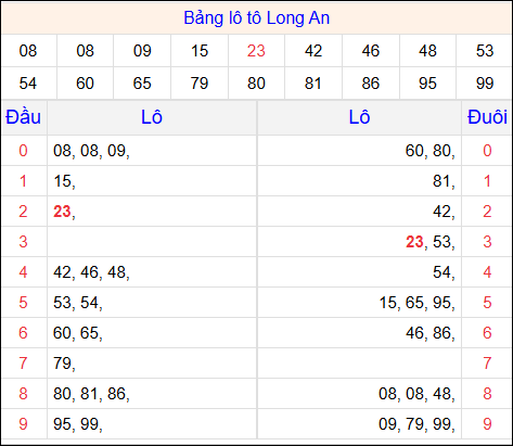 Tổng hợp loto xổ số Long An về kỳ trước