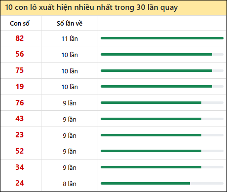 Thống kê lô tô về nhiều nhất xổ số Thừa Thiên Huế trong 30 lần quay thưởng